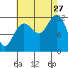 Eliza Harbor tide chart for Tuesday, August 27, 2024