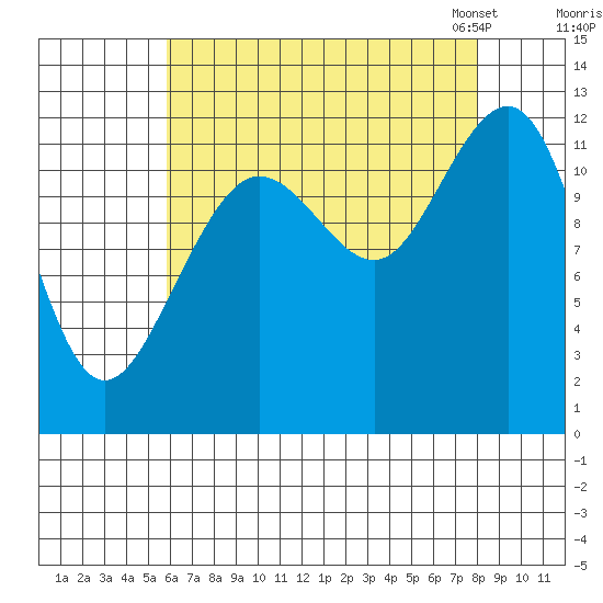 Eliza Harbor tide chart for Wednesday, August 28, 2024