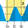 Eliza Harbor tide chart for Friday, August 2, 2024