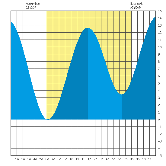 Eliza Harbor tide chart for Saturday, August 31, 2024