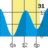 Eliza Harbor tide chart for Saturday, August 31, 2024