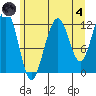 Eliza Harbor tide chart for Sunday, August 4, 2024