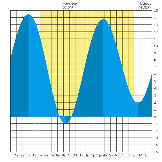Eliza Harbor tide chart for Wednesday, August 7, 2024