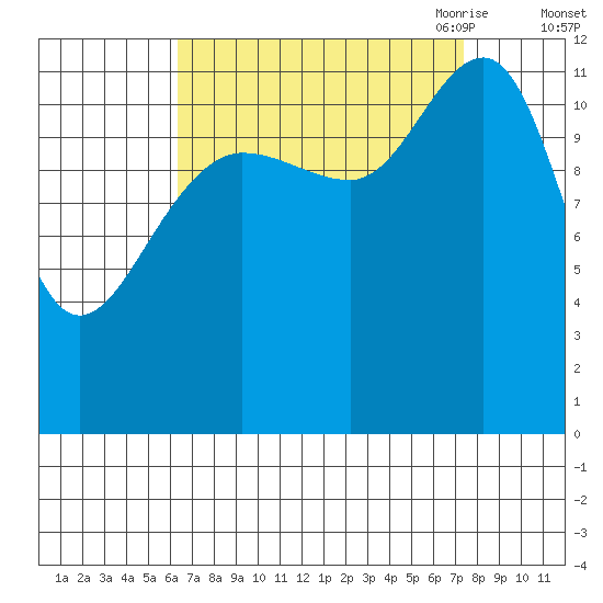 Eliza Harbor tide chart for Thursday, September 12, 2024