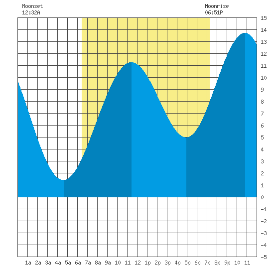 Eliza Harbor tide chart for Saturday, September 14, 2024