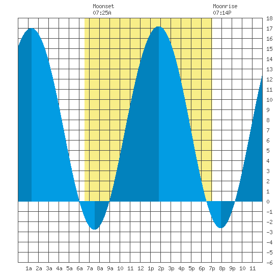 Eliza Harbor tide chart for Wednesday, September 18, 2024
