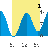 Eliza Harbor tide chart for Sunday, September 1, 2024
