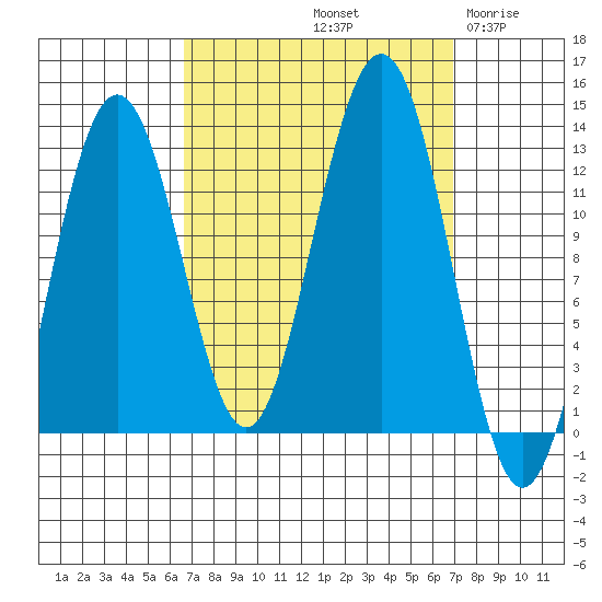 Eliza Harbor tide chart for Saturday, September 21, 2024