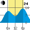 Eliza Harbor tide chart for Tuesday, September 24, 2024