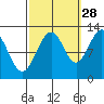 Eliza Harbor tide chart for Saturday, September 28, 2024