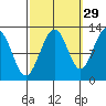 Eliza Harbor tide chart for Sunday, September 29, 2024