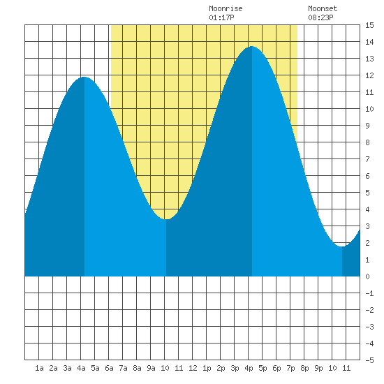 Eliza Harbor tide chart for Sunday, September 8, 2024