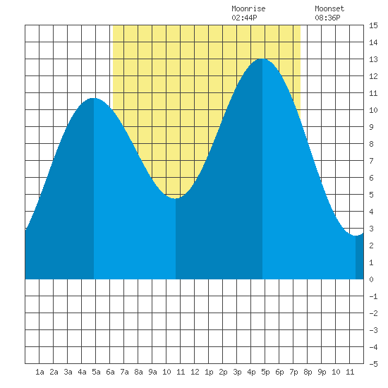 Eliza Harbor tide chart for Monday, September 9, 2024