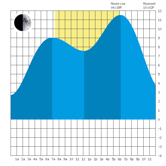 Eliza Harbor tide chart for Thursday, October 10, 2024