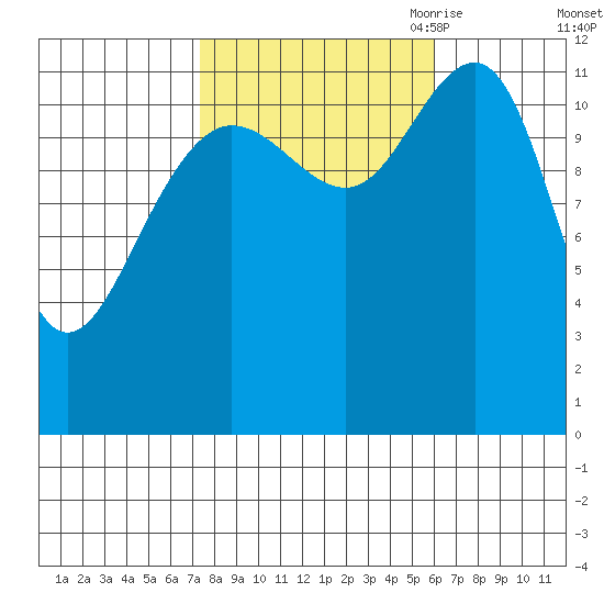 Eliza Harbor tide chart for Friday, October 11, 2024