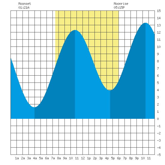 Eliza Harbor tide chart for Sunday, October 13, 2024