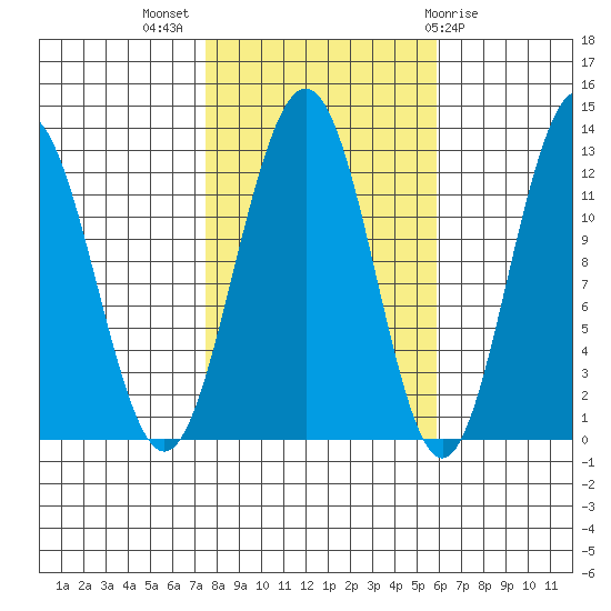 Eliza Harbor tide chart for Tuesday, October 15, 2024