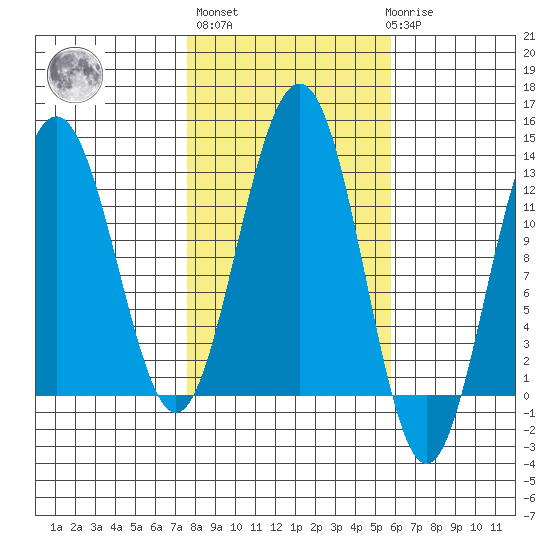 Eliza Harbor tide chart for Thursday, October 17, 2024