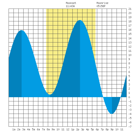 Eliza Harbor tide chart for Saturday, October 19, 2024