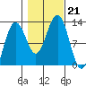 Eliza Harbor tide chart for Monday, October 21, 2024