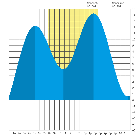 Eliza Harbor tide chart for Tuesday, October 22, 2024