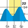 Eliza Harbor tide chart for Tuesday, October 22, 2024