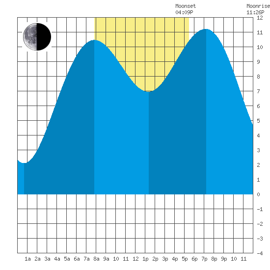 Eliza Harbor tide chart for Thursday, October 24, 2024