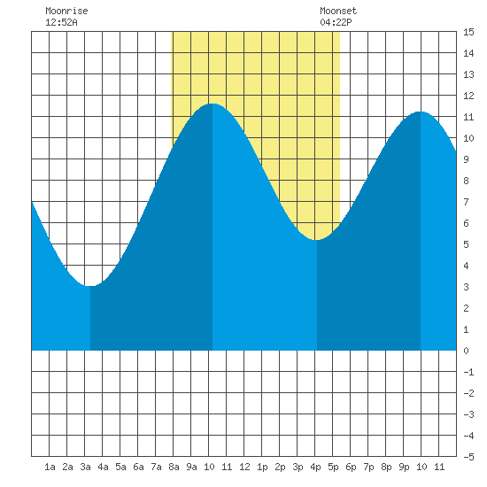 Eliza Harbor tide chart for Saturday, October 26, 2024