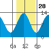 Eliza Harbor tide chart for Monday, October 28, 2024