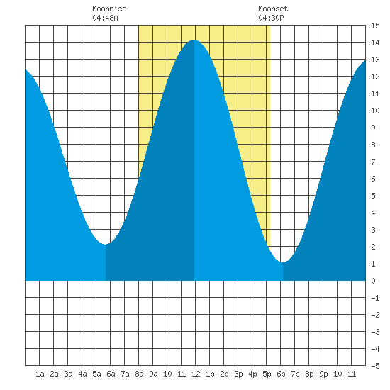 Eliza Harbor tide chart for Tuesday, October 29, 2024