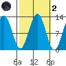 Eliza Harbor tide chart for Wednesday, October 2, 2024