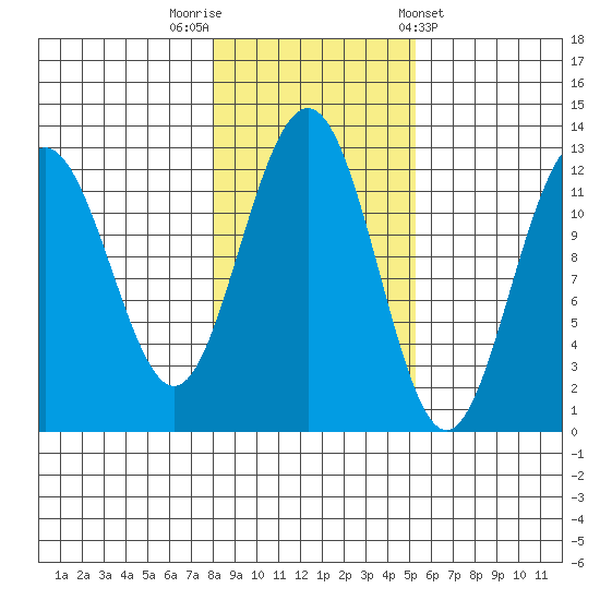 Eliza Harbor tide chart for Wednesday, October 30, 2024