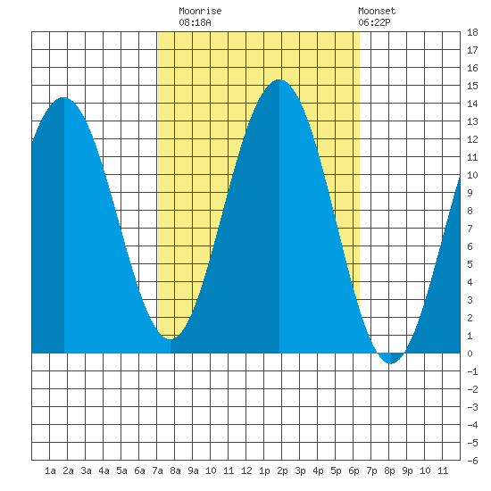 Eliza Harbor tide chart for Thursday, October 3, 2024