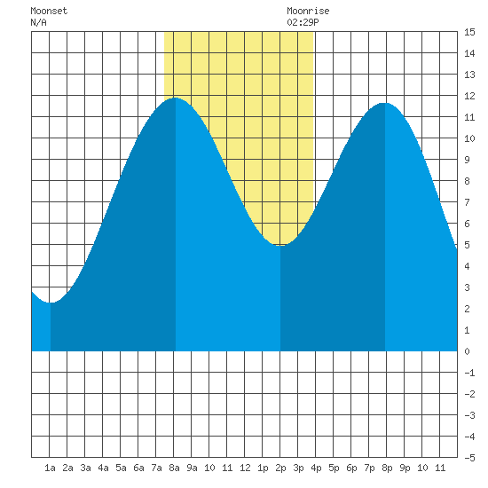Eliza Harbor tide chart for Sunday, November 10, 2024