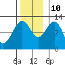 Eliza Harbor tide chart for Sunday, November 10, 2024