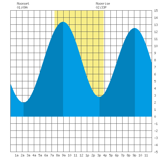 Eliza Harbor tide chart for Monday, November 11, 2024