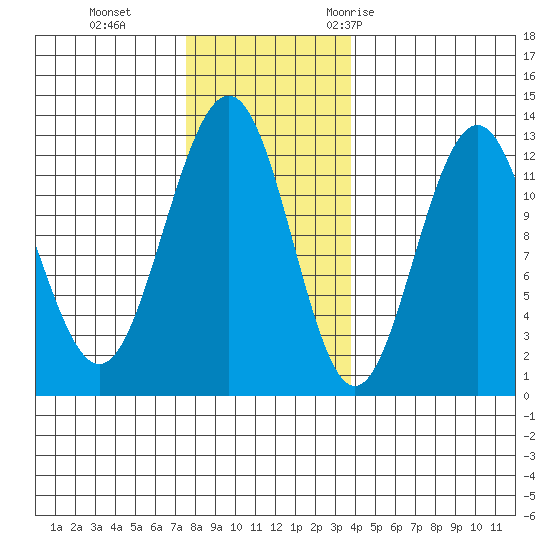Eliza Harbor tide chart for Tuesday, November 12, 2024