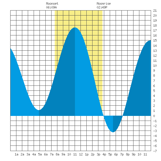 Eliza Harbor tide chart for Thursday, November 14, 2024