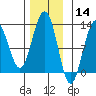 Eliza Harbor tide chart for Thursday, November 14, 2024