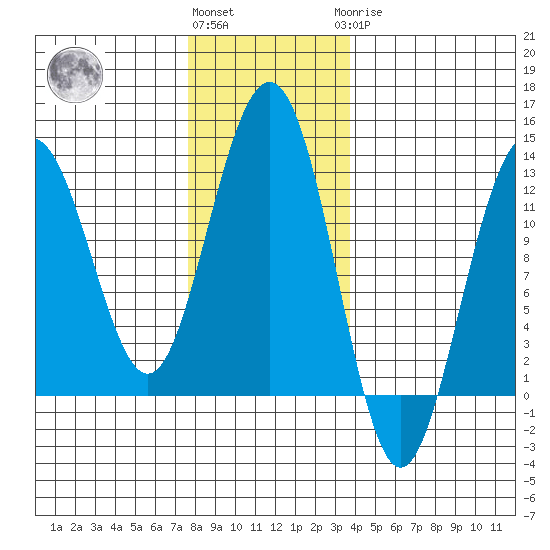 Eliza Harbor tide chart for Friday, November 15, 2024