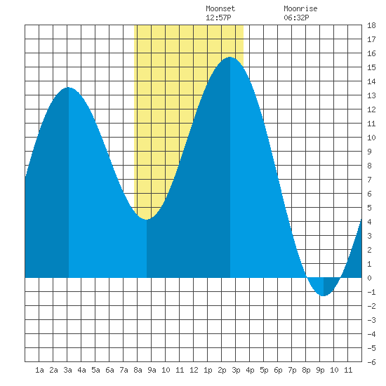 Eliza Harbor tide chart for Tuesday, November 19, 2024