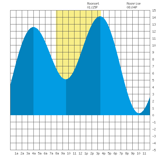 Eliza Harbor tide chart for Wednesday, November 20, 2024