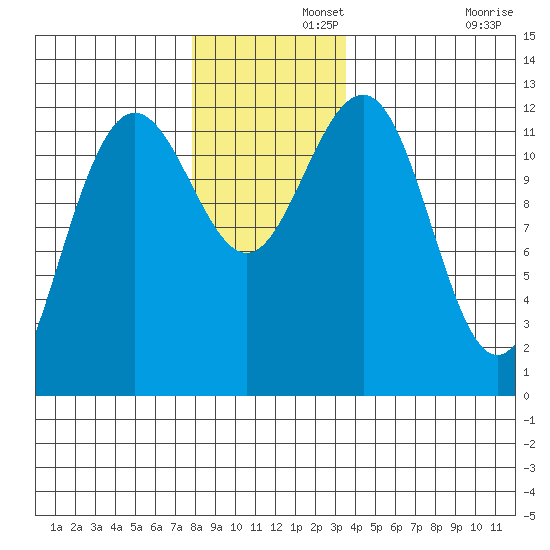 Eliza Harbor tide chart for Thursday, November 21, 2024