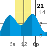 Eliza Harbor tide chart for Thursday, November 21, 2024