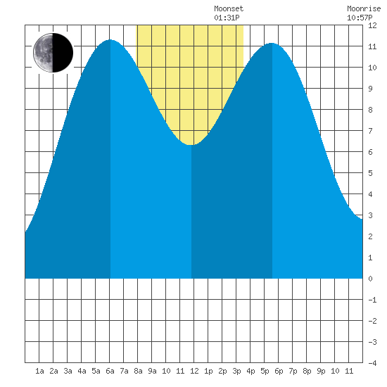 Eliza Harbor tide chart for Friday, November 22, 2024