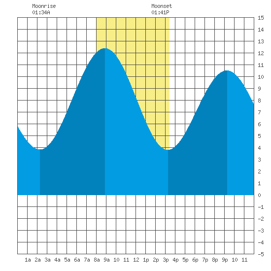 Eliza Harbor tide chart for Monday, November 25, 2024