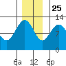 Eliza Harbor tide chart for Monday, November 25, 2024