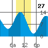 Eliza Harbor tide chart for Wednesday, November 27, 2024