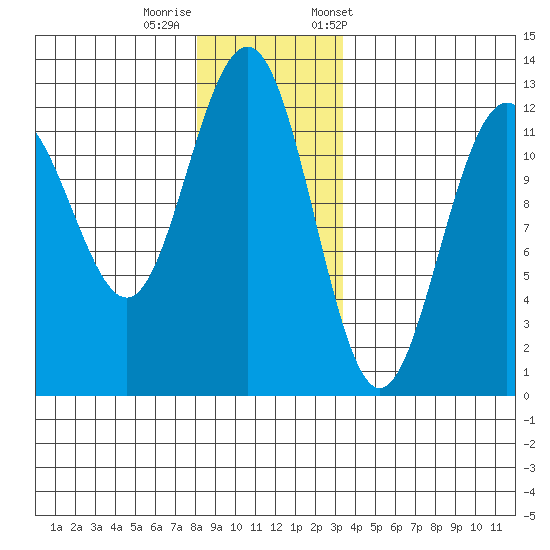 Eliza Harbor tide chart for Thursday, November 28, 2024