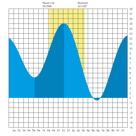 Eliza Harbor tide chart for Friday, November 29, 2024